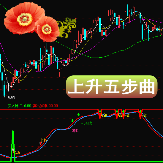 通达信版-上升五步曲市场涨跌本质是什么,大盘启动本质又是什么