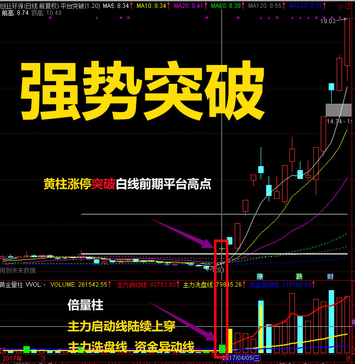 b>多头涨停横盘平台突破量价 强势牛股通/b>