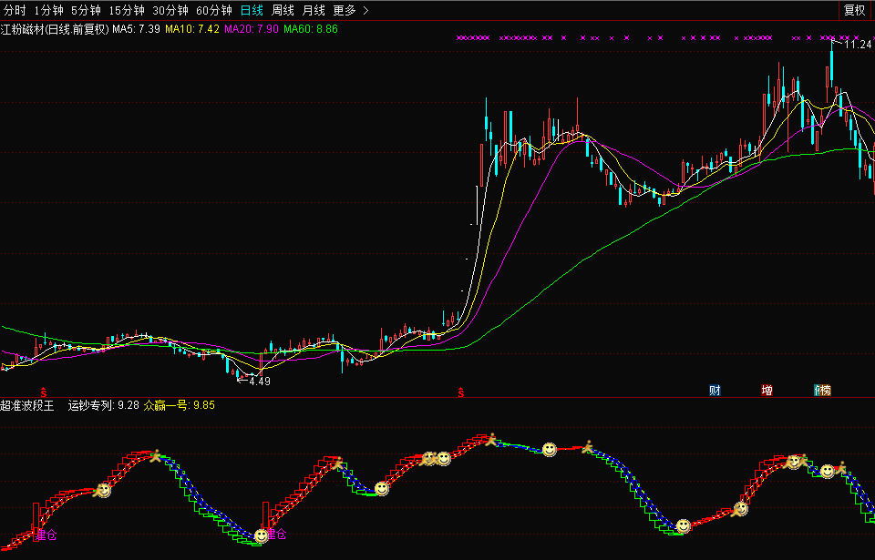 通达信股票软件指标超准波段王组合副图公式 源码