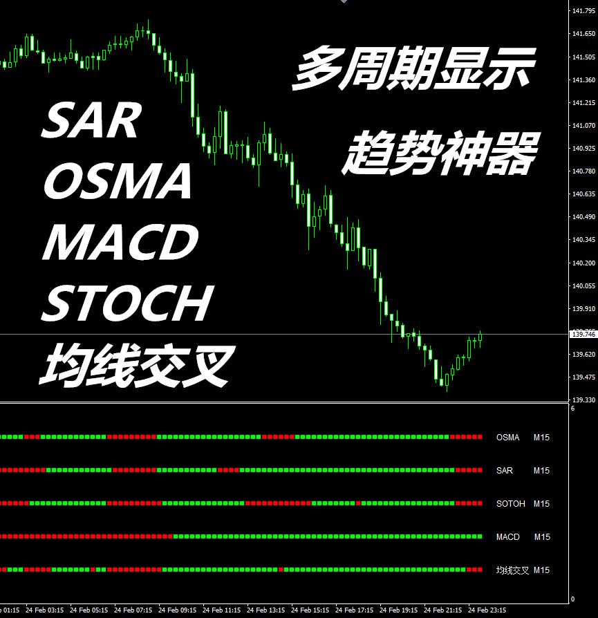 SAR MACD OSMA STOCH MA湲 ʱ