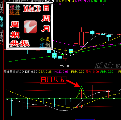 ͨԤѡָ깫ʽMACD