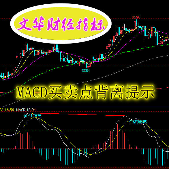 MACDʾ+2ֱʾĻԴ