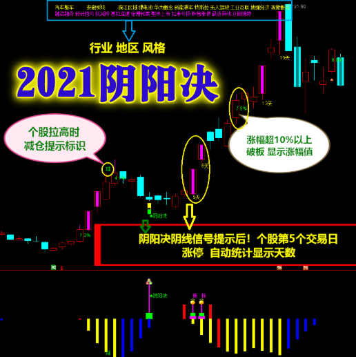 2021阴阳决 尾盘阴线信号提示介入 预报