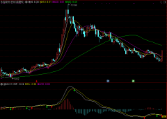 販ѡָ꡹MACD,ױ