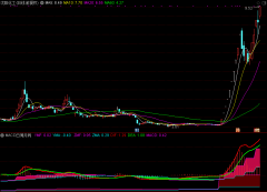 販ѡָ꡹MACDͬ
